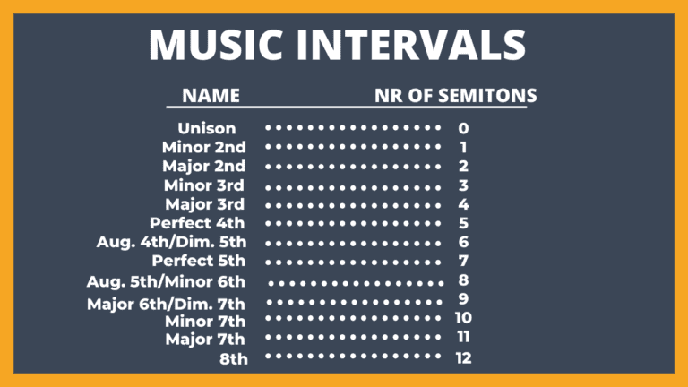 All mUsic Intervals Charts Beginner's singing harmony 